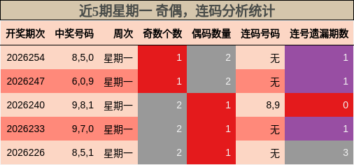 奇偶分析,连码分析