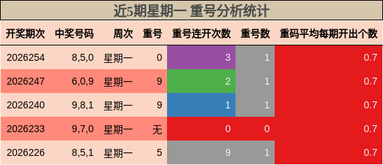 重号分析