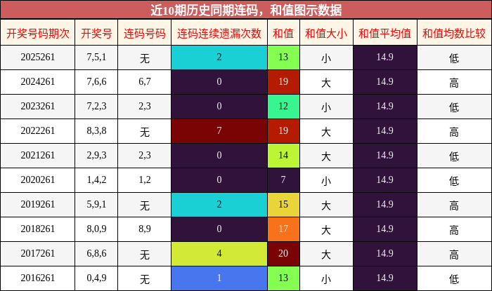 连码分析，和值分析