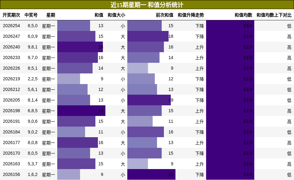 和值分析