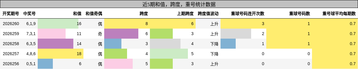 和值分析,跨度分析,重号分析