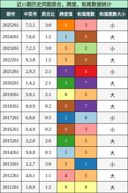 质合分析,跨度分析,和尾分析