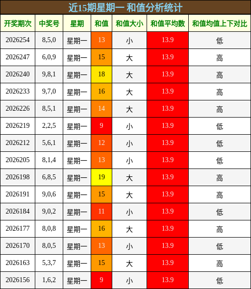 和值分析