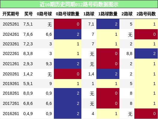012路号码分析