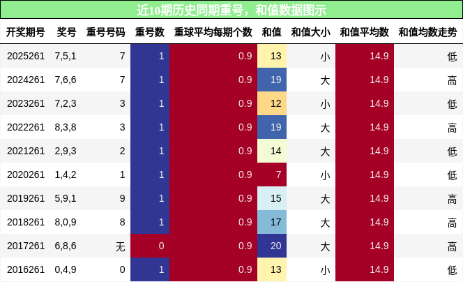 重号分析，和值分析