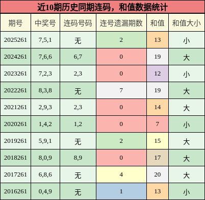 连码分析,和值分析
