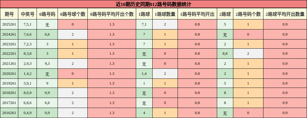 012路号码分析
