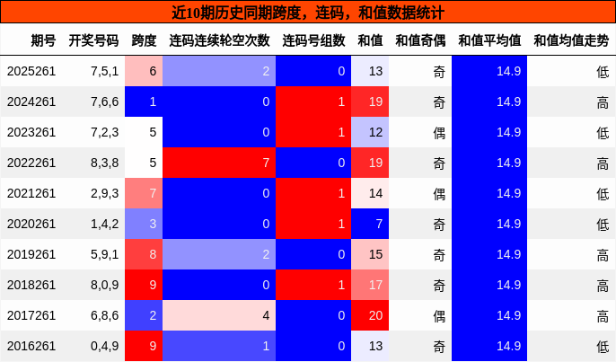 跨度分析,连码分析,和值分析