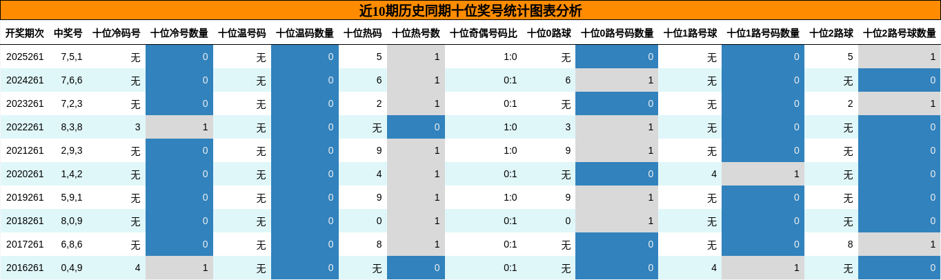 十位奖号分析