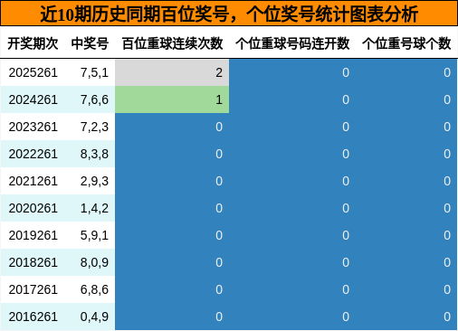百位奖号分析,个位奖号分析