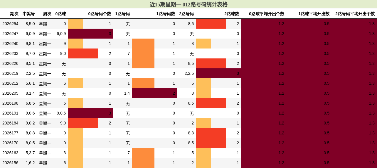 近15期星期一 012路号码统计表格
