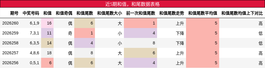 和值分析，和尾分析