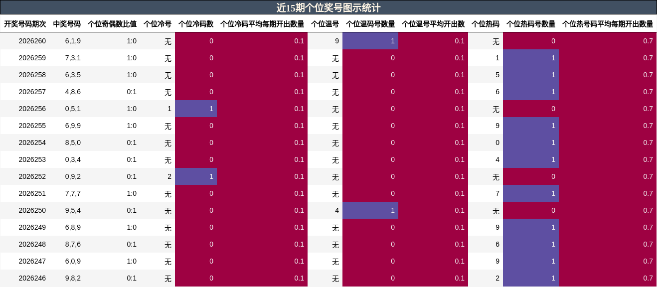 近15期个位奖号图示统计