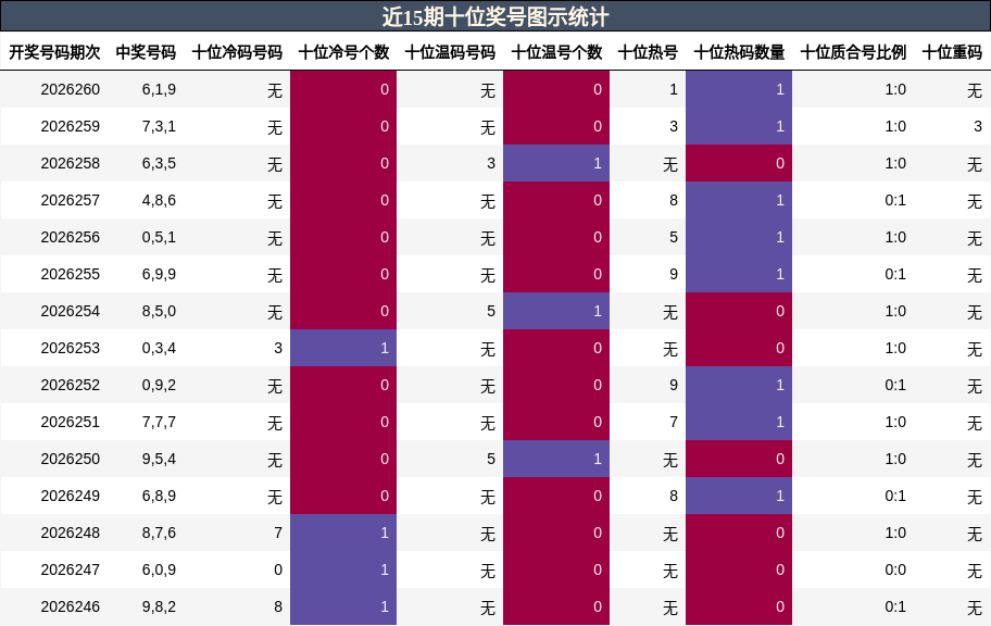 近15期十位奖号图示统计