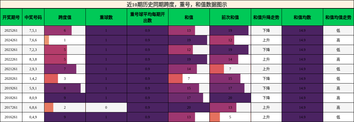跨度分析,重号分析,和值分析