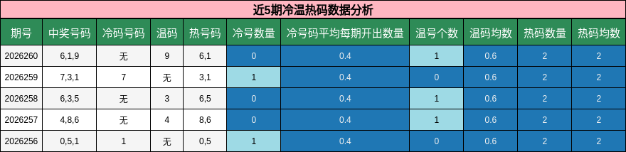 近5期冷温热码数据分析