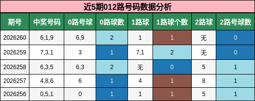 近5期012路号码数据分析