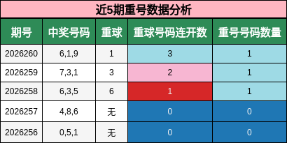 近5期重号数据分析