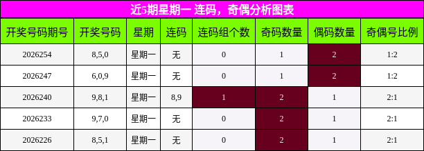 近5期星期一 连码，奇偶分析图表