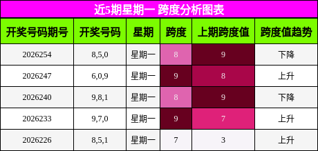 近5期星期一 跨度分析图表