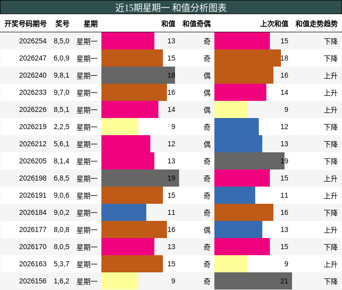 和值分析