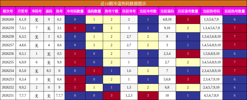 冷温热码分析