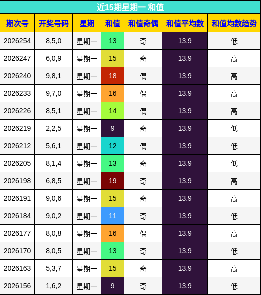 和值分析