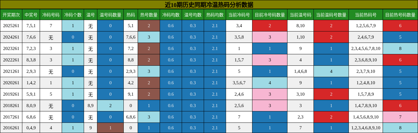 冷温热码分析