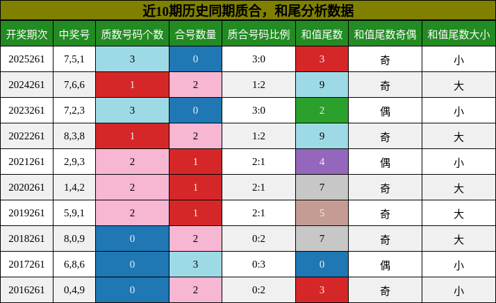 质合分析，和尾分析