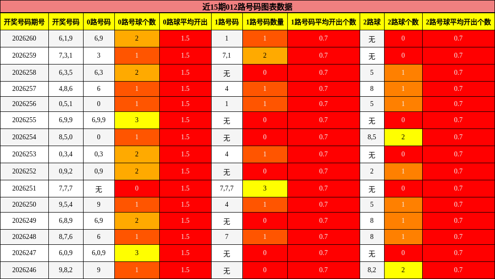 012路号码分析