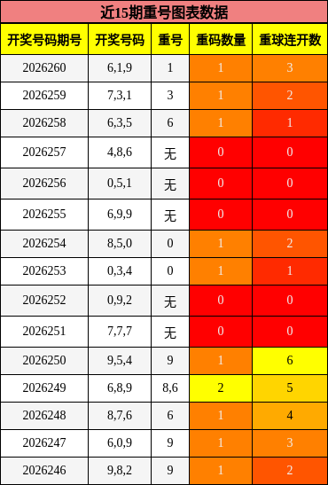 重号分析
