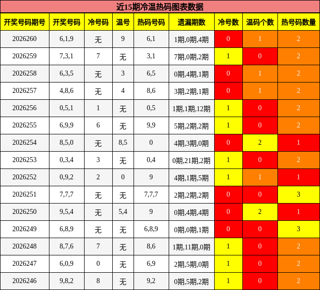 冷温热码分析