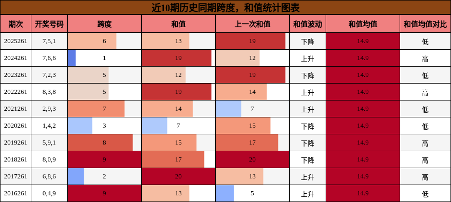 跨度分析,和值分析
