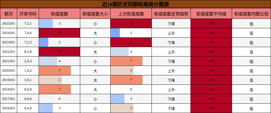 和尾分析