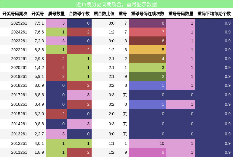 质合分析,重号分析