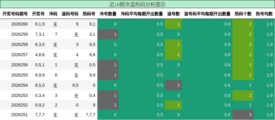冷温热码分析