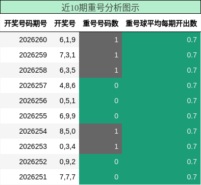 重号分析