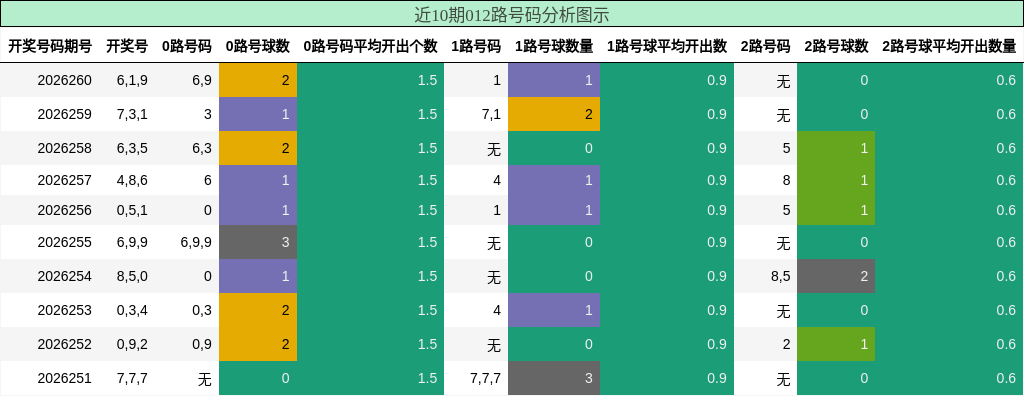 012路号码分析