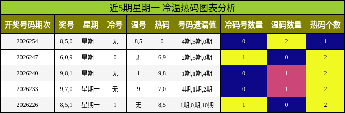 冷温热码分析