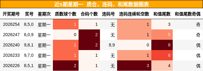 质合分析，连码分析，和尾分析