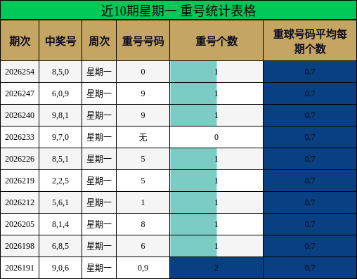 近10期星期一 重号统计表格