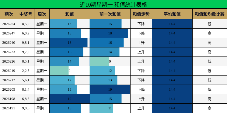 近10期星期一 和值统计表格