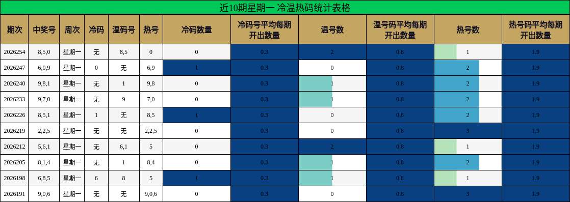 近10期星期一 冷温热码统计表格
