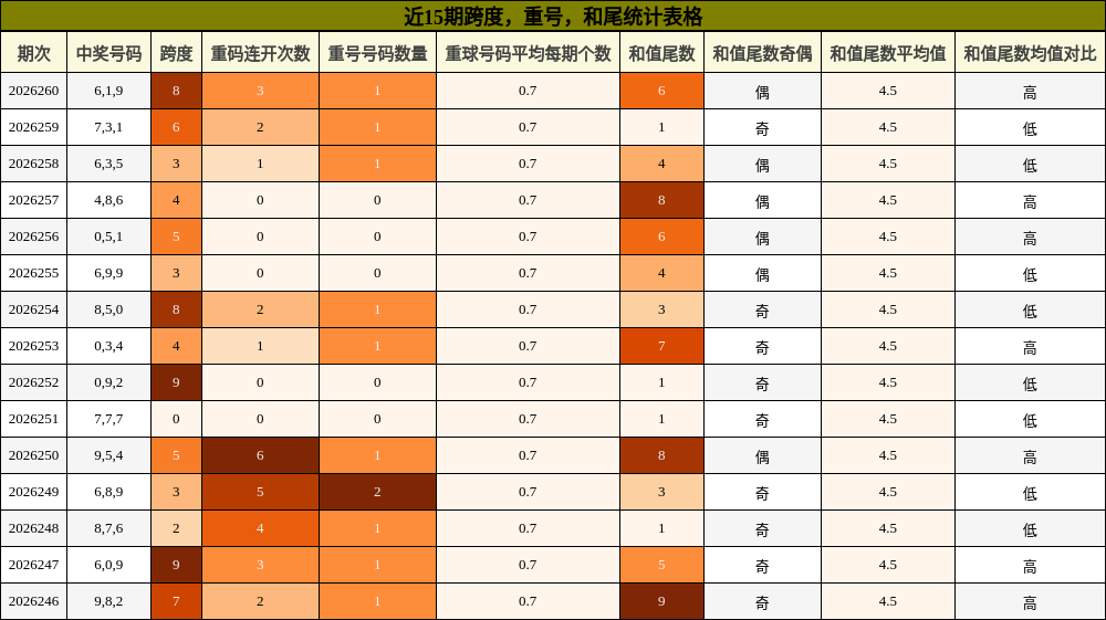 近15期跨度,重号,和尾统计表格