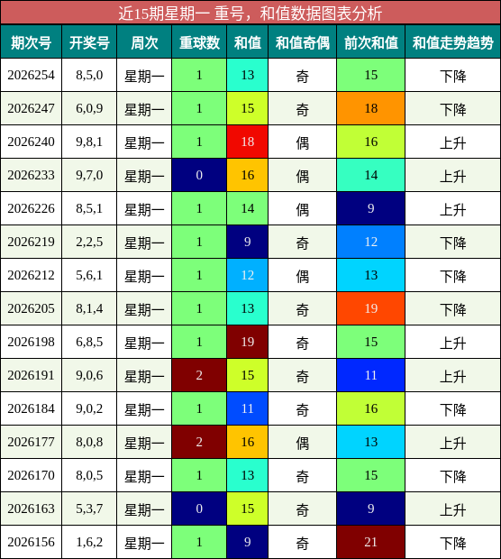 重号分析，和值分析