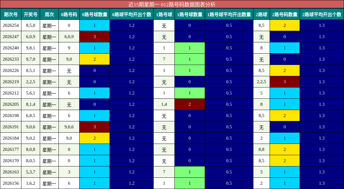 012路号码分析