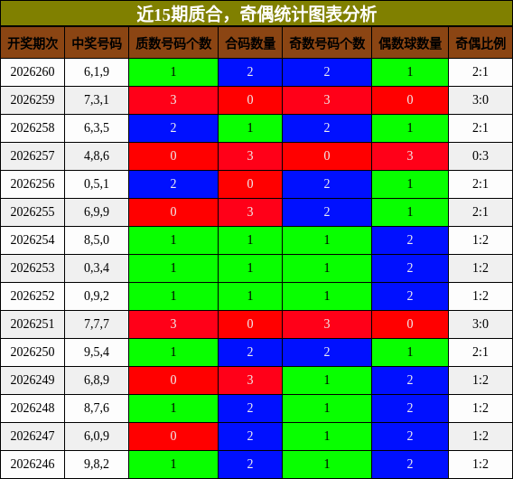 质合分析，奇偶分析