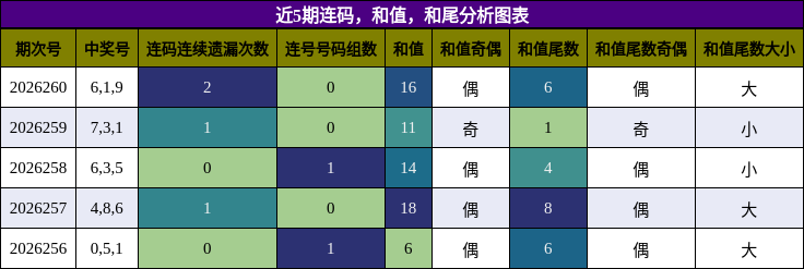 连码分析，和值分析，和尾分析