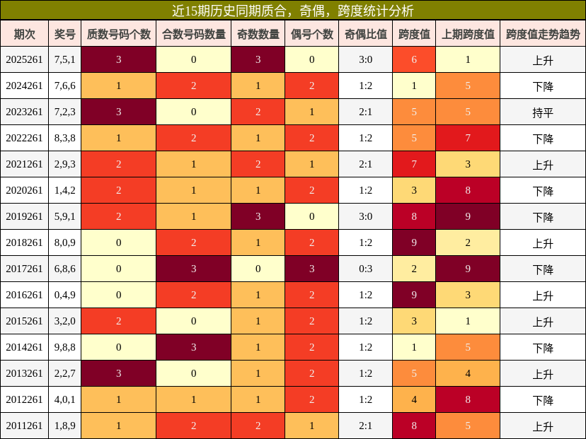 近15期历史同期质合，奇偶，跨度统计分析