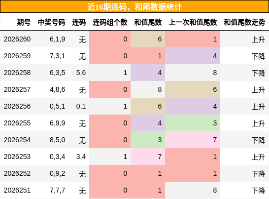 连码分析,和尾分析